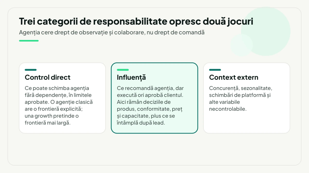 Trei categorii de responsabilitate într-o colaborare cu o agenție: control direct asupra a ce poate schimba singură, influență asupra a ce recomandă dar aprobă clientul și context extern necontrolabil.