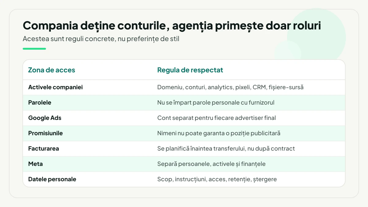 Tabel cu șapte zone de acces și regula de respectat pentru fiecare: activele companiei, parolele, conturile Google Ads, promisiunile de poziție, facturarea, structura Meta și datele personale.
