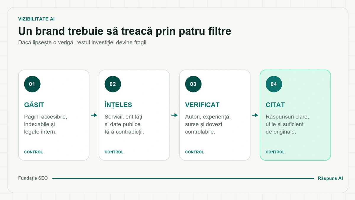 Patru carduri legate prin săgeți — găsit, înțeles, verificat, citat — fiecare cu o condiție scurtă, așezate pe o axă care merge de la fundația SEO până la răspunsul AI.