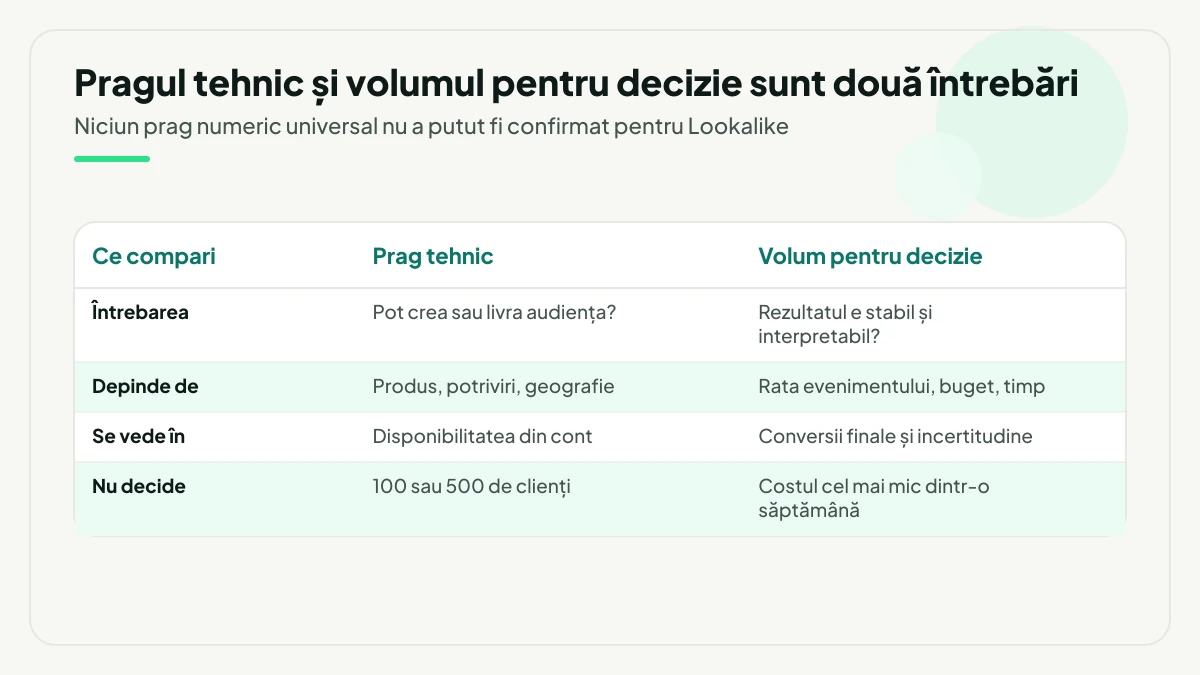 Tabel care separă pragul tehnic de volumul necesar pentru decizie pe patru linii: întrebarea pusă, de ce depinde, unde se vede răspunsul și ce nu decide nimic.