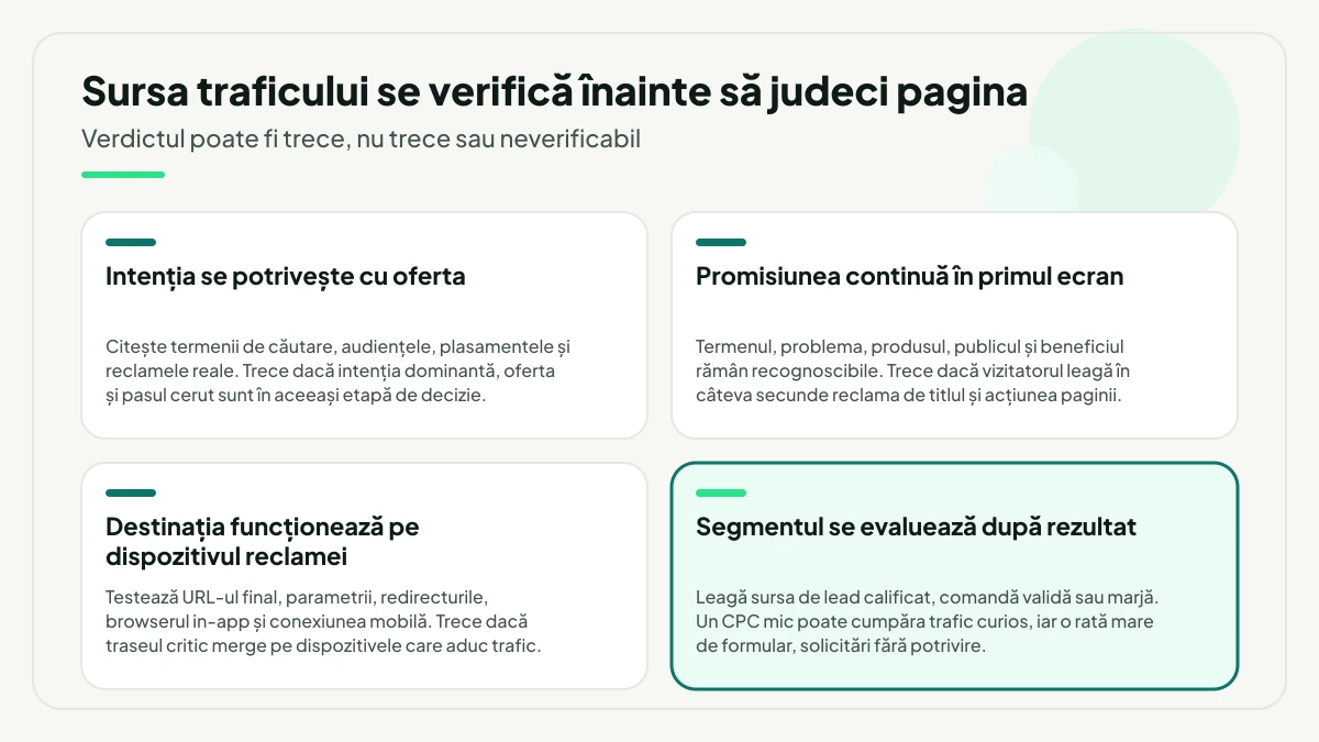Patru verificări ale sursei de trafic, cu criteriul de trecere al fiecăreia: potrivirea intenției cu oferta, continuitatea promisiunii în primul ecran, destinația funcțională pe dispozitivul reclamei și evaluarea segmentului după rezultat.