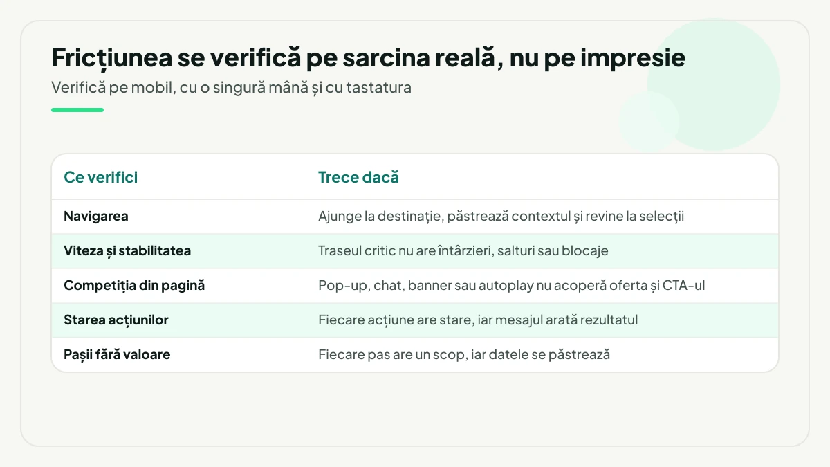 Tabel cu cinci verificări de fricțiune și condiția de trecere pentru fiecare: navigarea, viteza și stabilitatea, competiția din pagină, starea acțiunilor și pașii fără valoare.