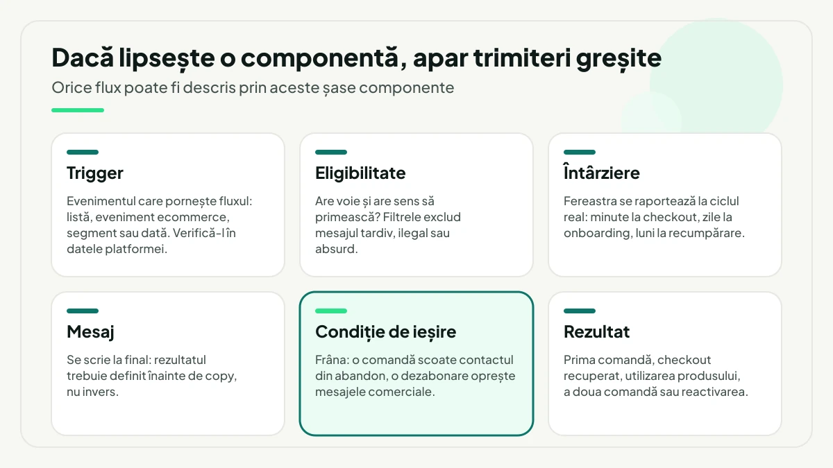 Cele șase componente ale unui flux de automatizare puse una lângă alta: trigger, eligibilitate, întârziere, mesaj, condiția de ieșire și rezultatul urmărit.