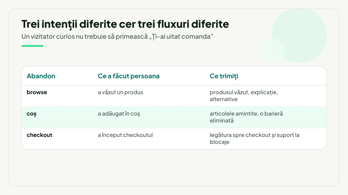 Tabel care separă abandonul de browse, de coș și de checkout: ce a făcut persoana în fiecare caz și ce mesaj primește.