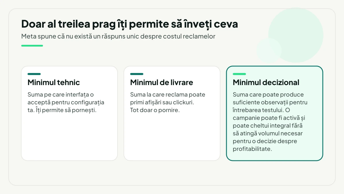 Trei praguri de buget puse în paralel: minimul tehnic acceptat de interfață, minimul la care reclama primește afișări sau clickuri și, evidențiat, minimul decizional care produce suficiente observații pentru întrebarea testului.