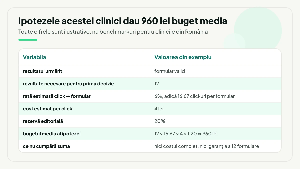 Desfășurător de calcul pentru o clinică: 12 formulare necesare, rată de 6% adică 16,67 clickuri per formular, 4 lei clickul și 20% rezervă, care dau aproximativ 960 lei buget media.