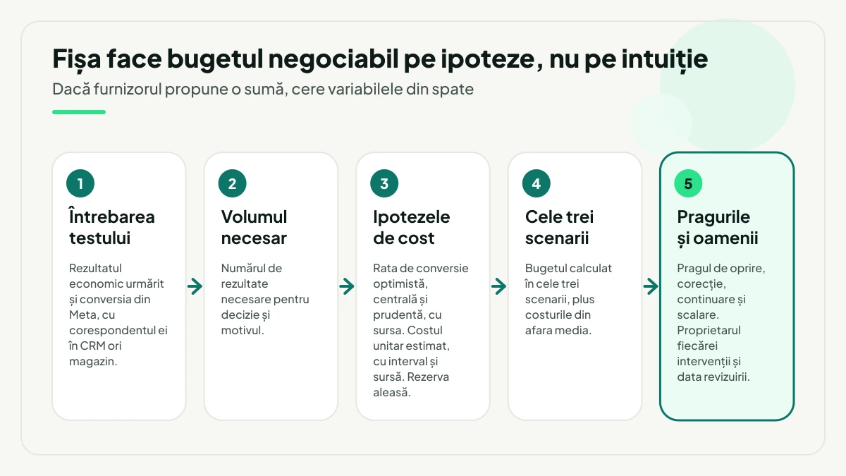 Cinci pași de completat înainte de lansare: întrebarea testului și conversia urmărită, volumul de rezultate necesare, ipotezele de cost cu sursa, bugetul în trei scenarii și, la final, pragurile de decizie cu proprietarul fiecărei intervenții.