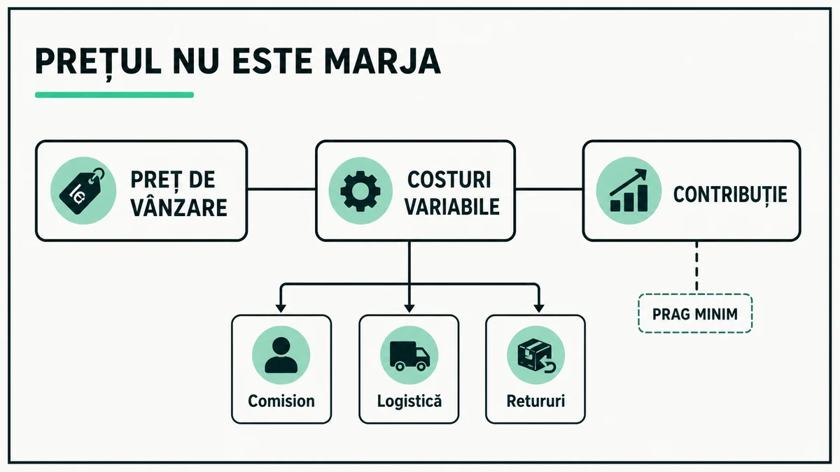 Diagramă care separă prețul de vânzare, costurile variabile și contribuția