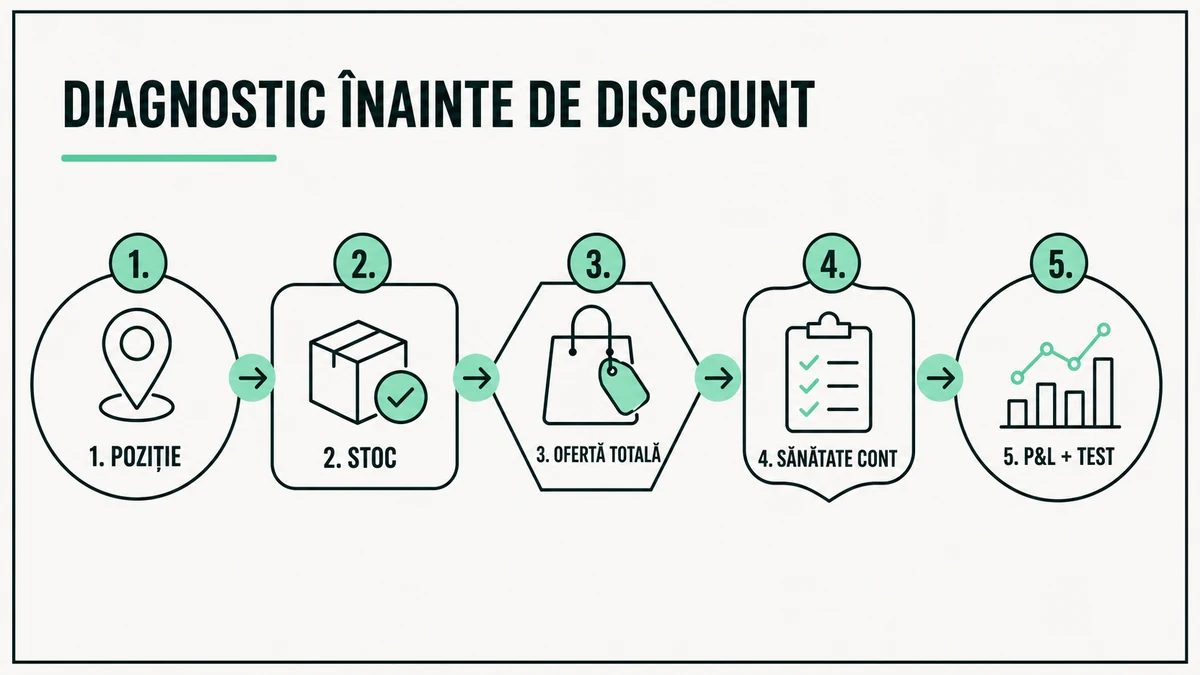Flux de diagnostic în cinci pași înainte de reducerea prețului