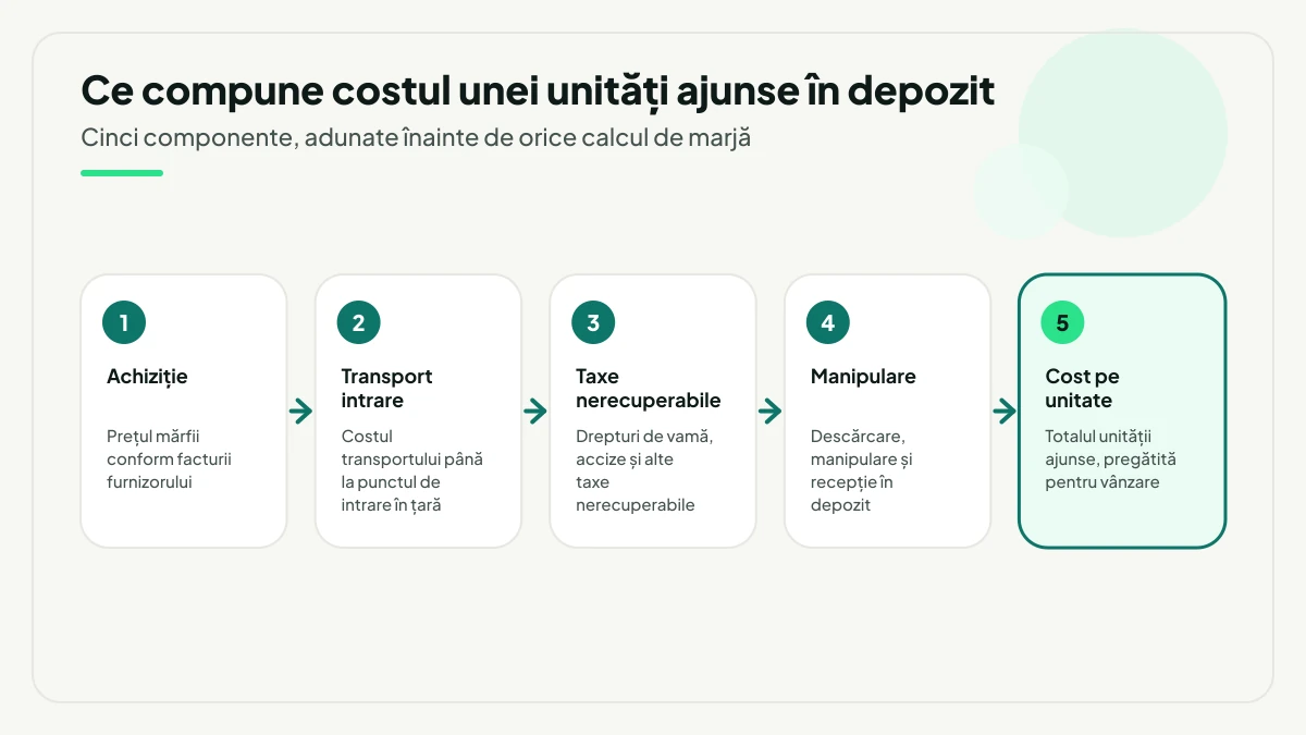 Cele cinci componente ale costului unei unități ajunse în depozit: achiziție, transport intrare, taxe nerecuperabile, manipulare și cost pe unitate