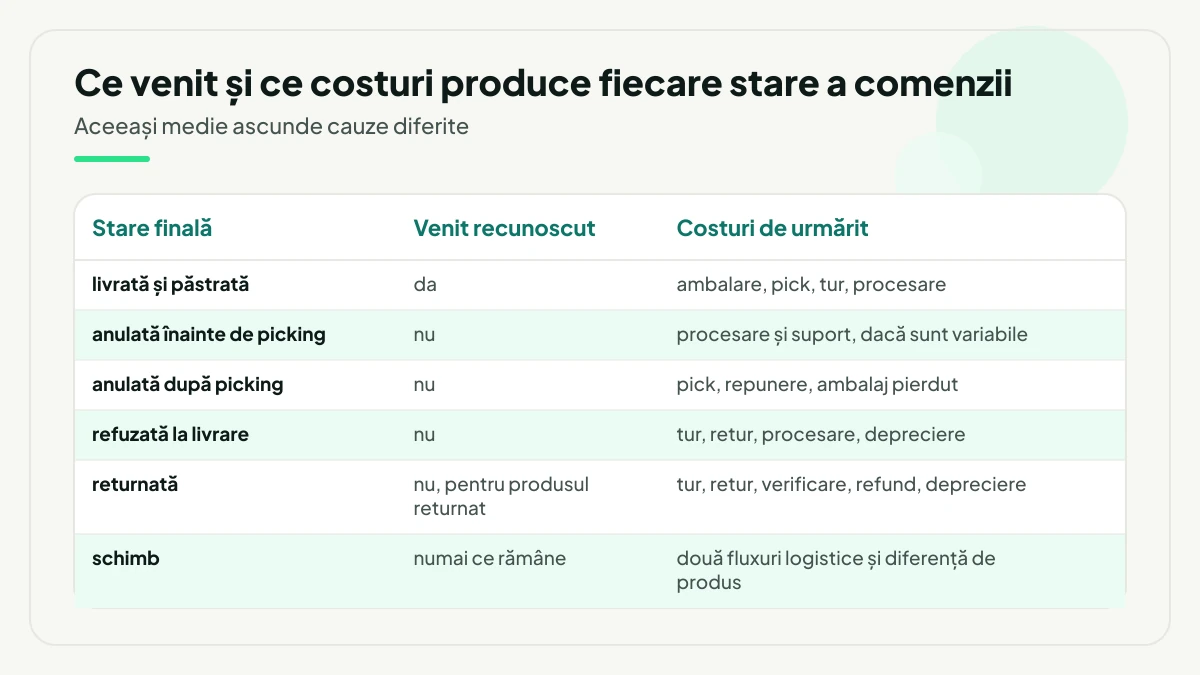 Tabel cu venitul recunoscut și costurile de urmărit pentru fiecare stare finală a comenzii, de la livrată și păstrată la schimb