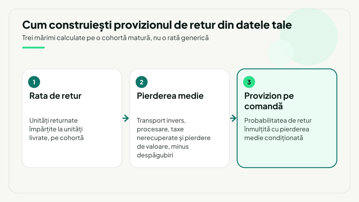 Cele trei mărimi din care se construiește provizionul de retur: rata de retur, pierderea medie și provizionul pe comandă