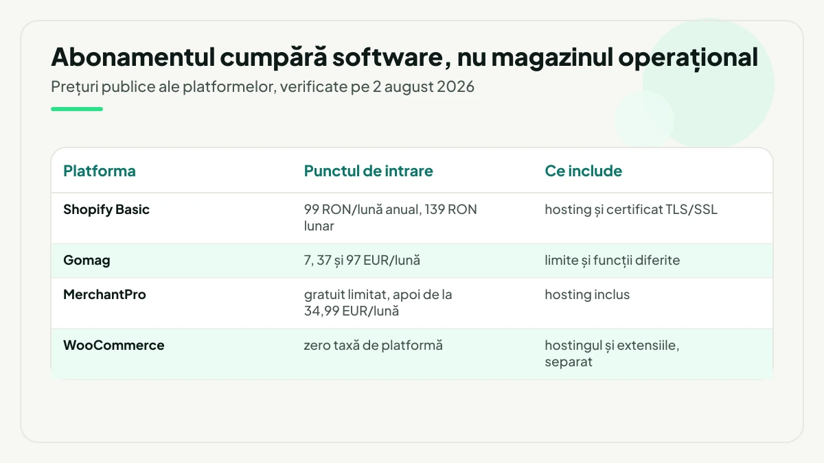 Tabel cu punctul de intrare afișat public de patru platforme — Shopify Basic, Gomag, MerchantPro și WooCommerce — și ce include fiecare abonament.
