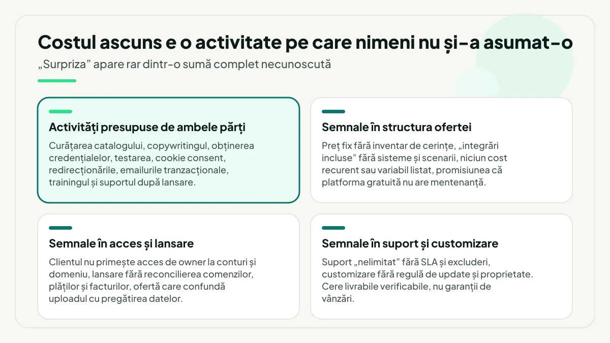 Patru grupe de costuri ascunse: activitățile pe care ambele părți le presupun în sarcina celuilalt, evidențiate, plus semnalele de alarmă din structura ofertei, din acces și lansare și din suport și customizare.