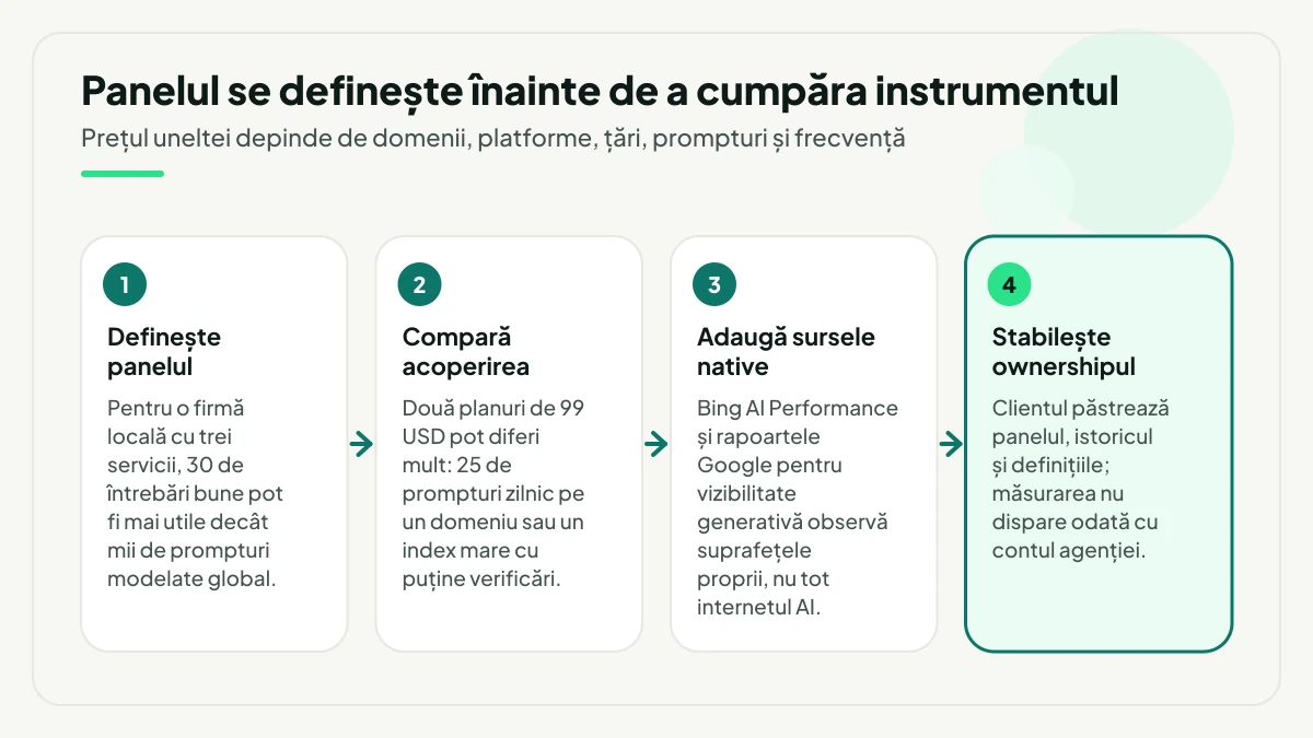 Patru pași pentru bugetul de instrumente AI SEO: definirea panelului de întrebări, compararea acoperirii reale a planurilor, adăugarea surselor native din Bing și Google și, la final, stabilirea proprietarului contului și al exporturilor.