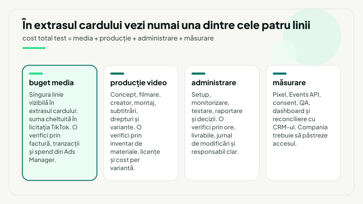 Cele patru linii ale costului total TikTok Ads, cu bugetul media evidențiat ca singura vizibilă în extrasul cardului, alături de producția video, administrare și măsurare, fiecare cu modul în care se verifică.