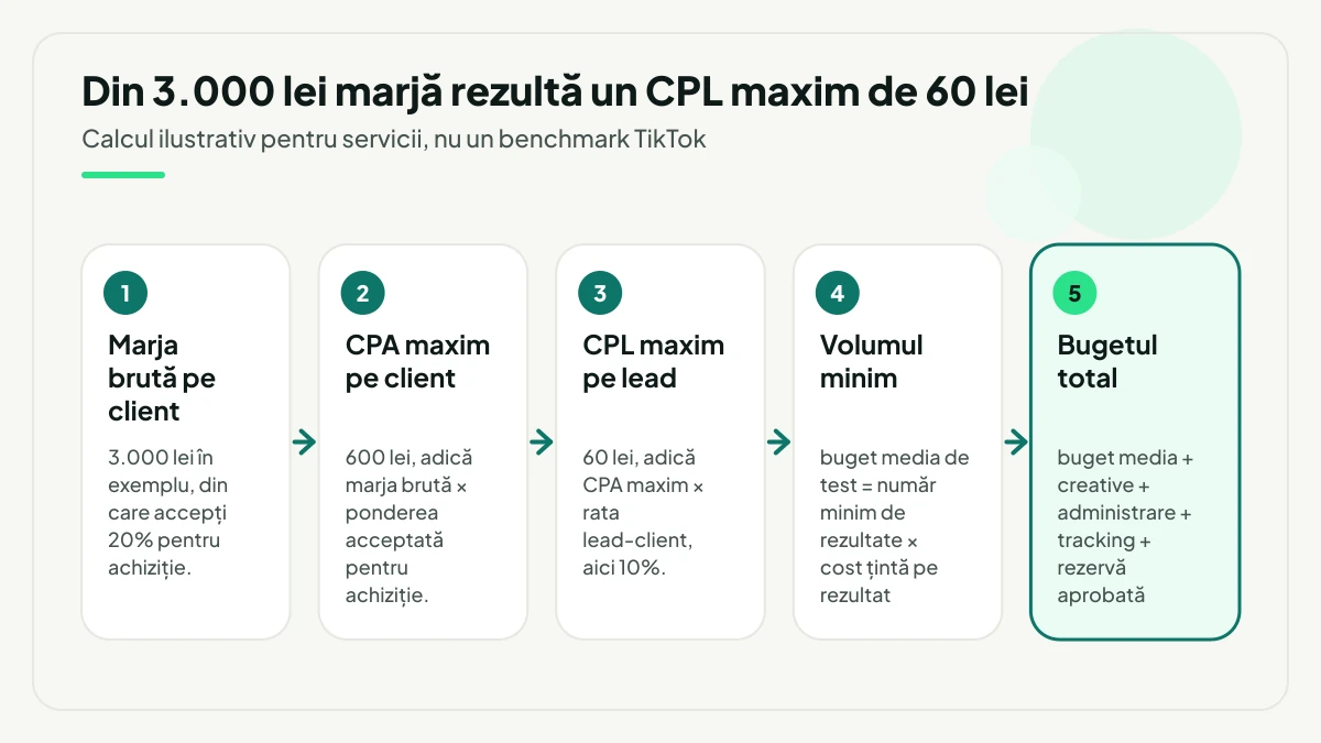 Cinci pași de calcul, de la 3.000 lei marjă brută pe client și 20% acceptat pentru achiziție la un CPA maxim de 600 lei, un CPL maxim de 60 lei, volumul minim de rezultate și bugetul total al testului.