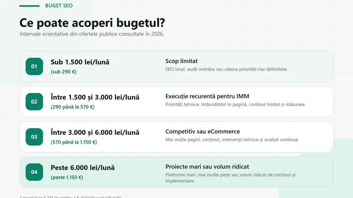 Listă cu patru praguri de buget lunar SEO — sub 1.500 lei, între 1.500 și 3.000, între 3.000 și 6.000 și peste 6.000 lei — cu echivalentul în euro și ce acoperă fiecare nivel.