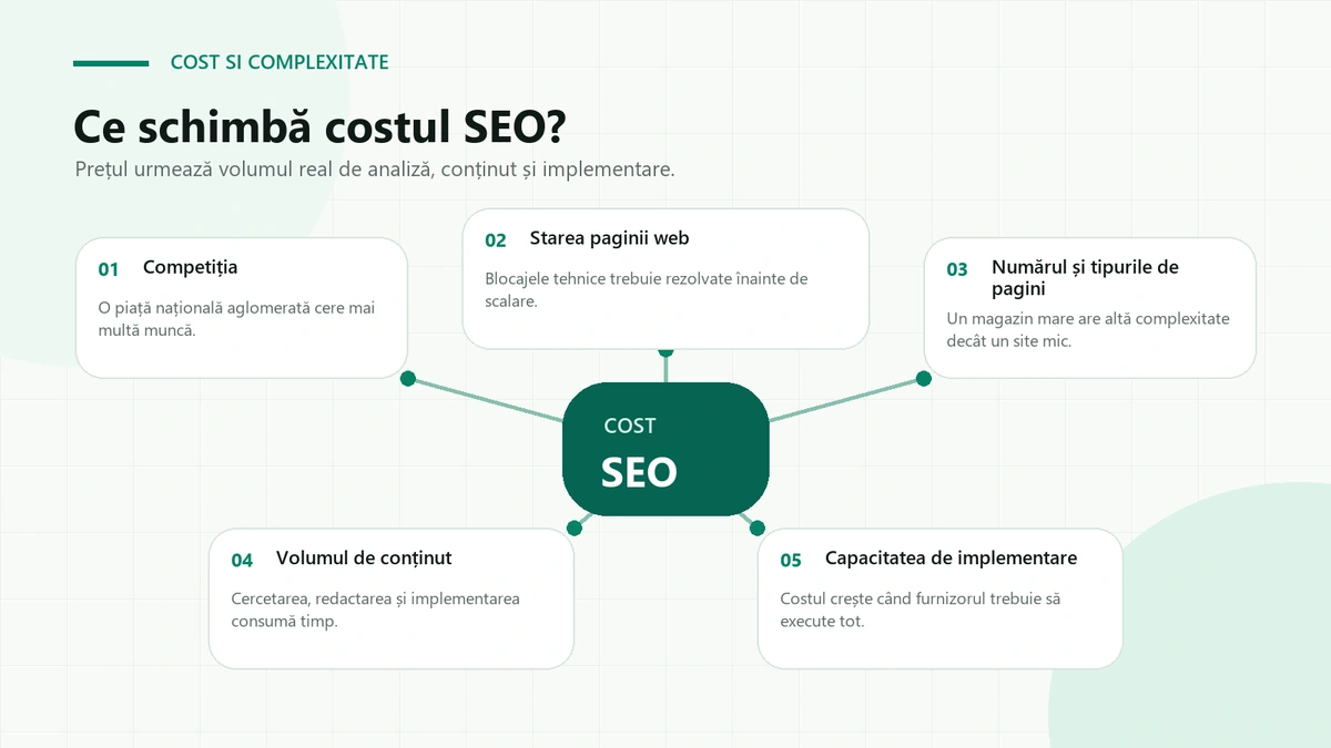 Schemă radială cu „COST SEO” în centru și cinci factori legați de el: competiția, starea paginii web, numărul și tipurile de pagini, volumul de conținut și capacitatea de implementare.