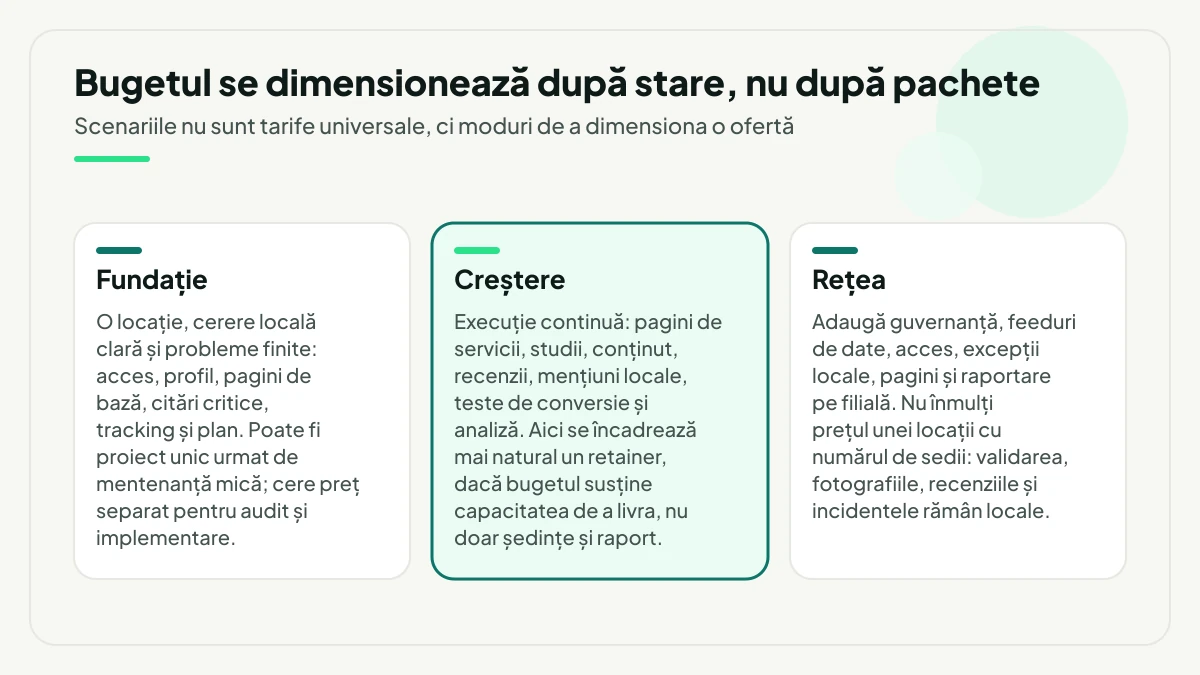 Trei scenarii de buget așezate în paralel — fundație, creștere și rețea — cu ce presupune fiecare, scenariul de creștere fiind evidențiat ca situația în care un retainer se încadrează natural.