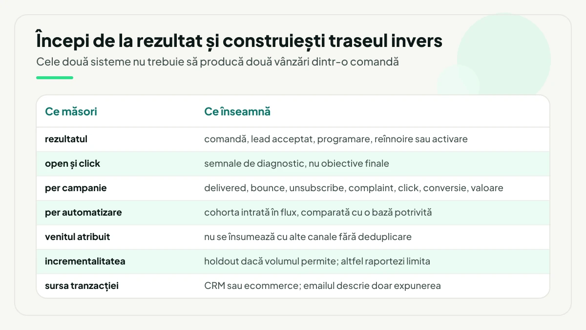 Tabel cu șapte lucruri pe care le măsori în email marketing și ce înseamnă fiecare, de la rezultatul comercial și metricile de campanie până la venitul atribuit, incrementalitate și sursa reală a tranzacției.