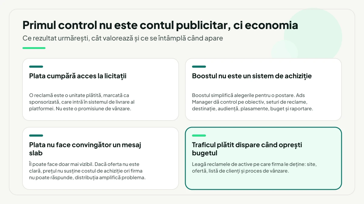 Patru afirmații despre ce cumperi de fapt cu Facebook Ads: plata dă acces la licitații, boostul nu este un sistem de achiziție, un mesaj slab devine doar mai vizibil, iar traficul plătit dispare când oprești bugetul.