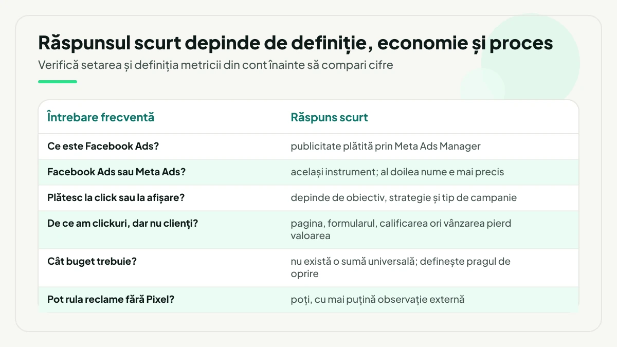 Tabel cu șase întrebări frecvente despre Facebook Ads și răspunsul scurt la fiecare, de la ce este și cum se facturează până la clickuri fără clienți, buget și rularea reclamelor fără Pixel.