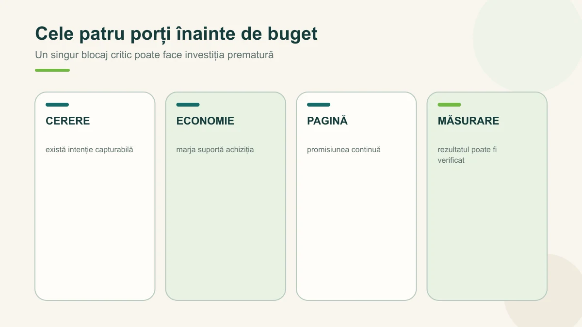 Patru porți de decizie separă o campanie pregătită de o investiție prematură