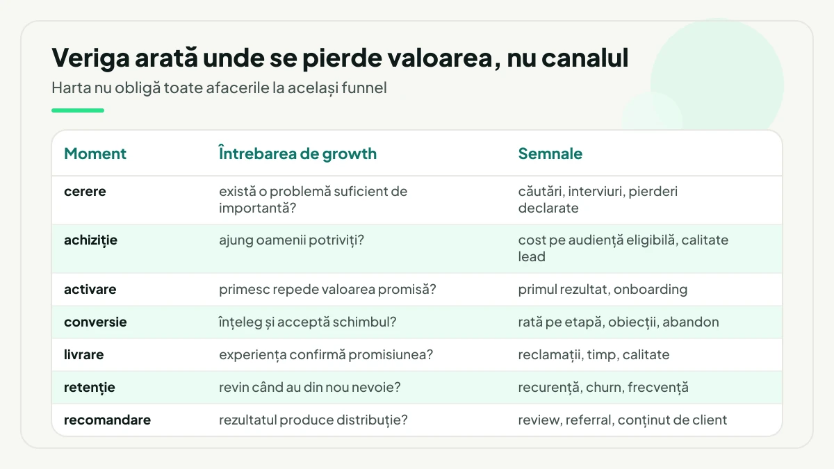 Tabel cu șapte momente din traseul clientului — cerere, achiziție, activare, conversie, livrare, retenție și recomandare — fiecare cu întrebarea de growth și semnalele care se urmăresc.