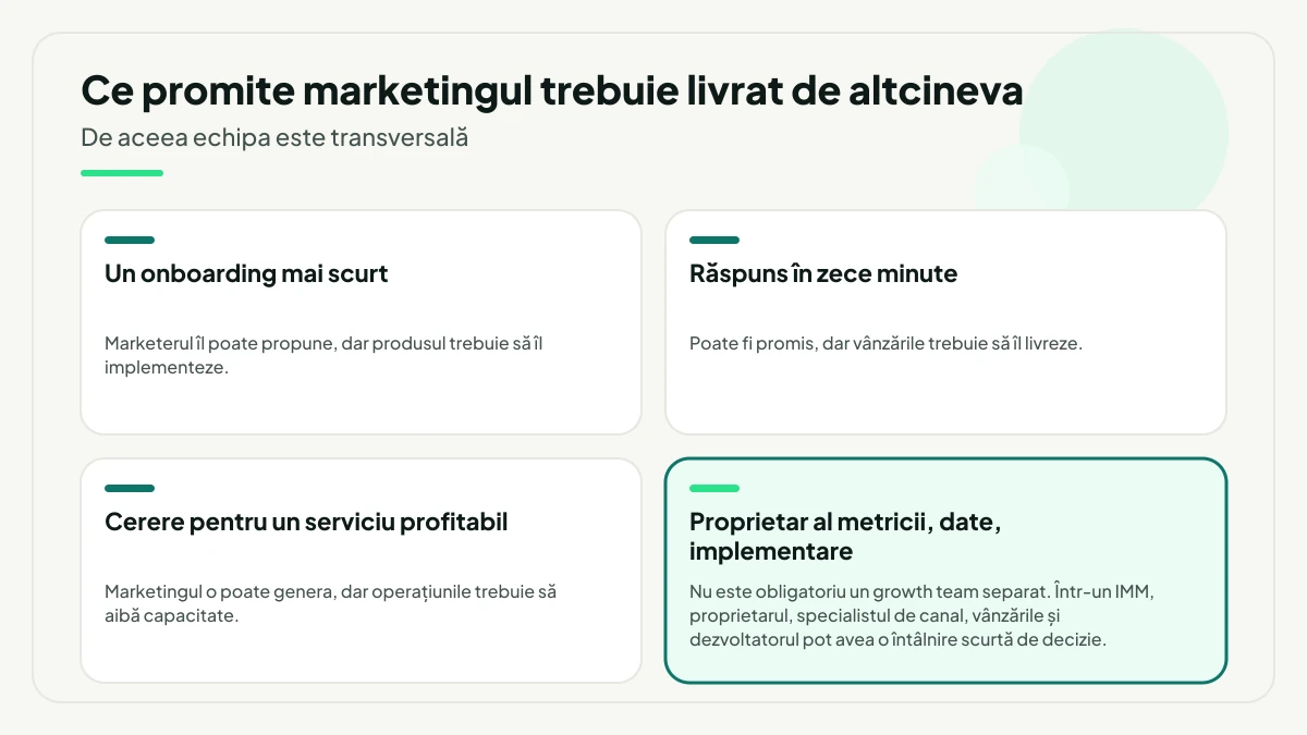 Patru carduri arată cine livrează promisiunile marketingului: produsul pentru onboarding mai scurt, vânzările pentru răspunsul în zece minute, operațiunile pentru cererea suplimentară, iar decizia cere proprietar al metricii, acces la date și cale de implementare.