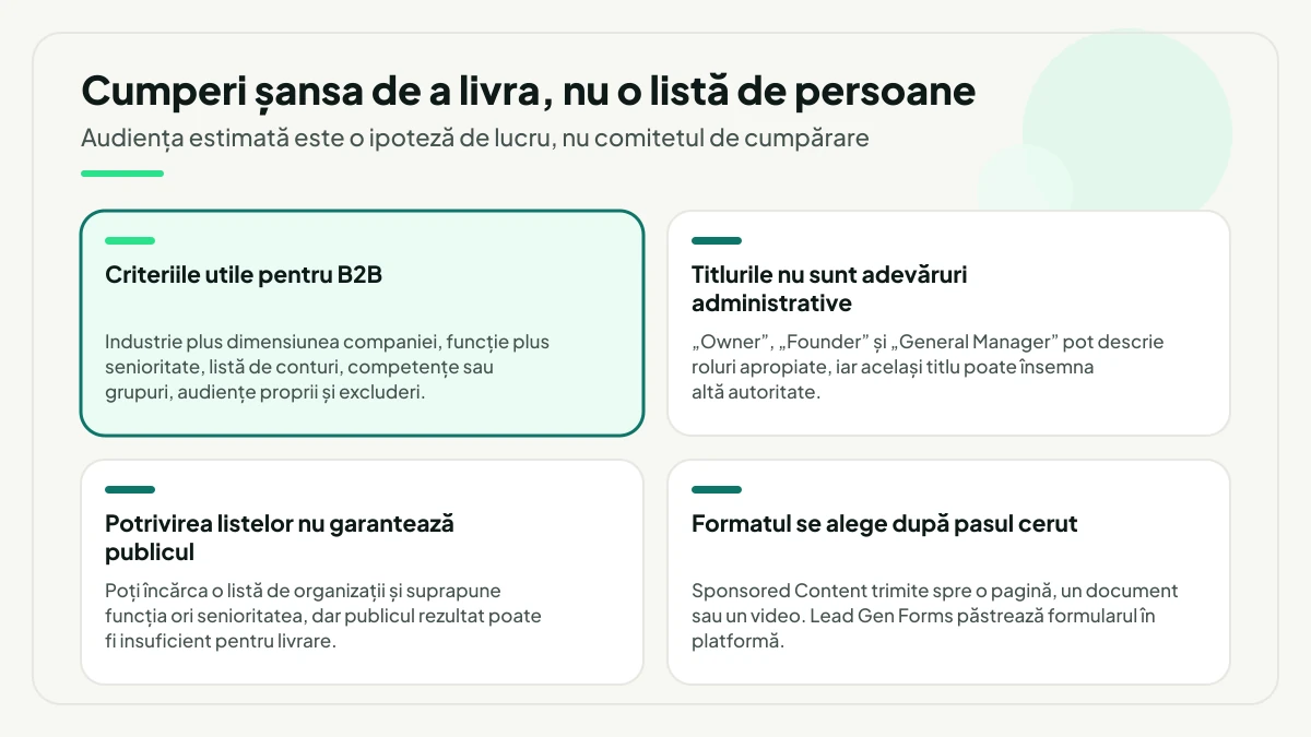 Patru carduri despre targetarea LinkedIn: criteriile utile pentru B2B, titlurile care nu sunt adevăruri administrative, potrivirea listelor care nu garantează publicul și formatul ales după pasul cerut.