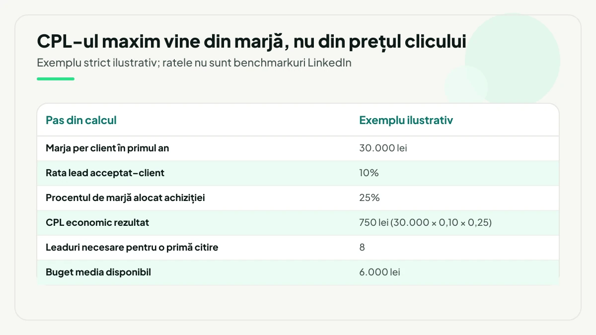 Desfășurător ilustrativ al bugetului: marjă de 30.000 lei per client, rată lead-client de 10% și 25% din marjă alocați achiziției dau un CPL economic de 750 lei, iar opt leaduri pentru o primă citire cer 6.000 lei media.