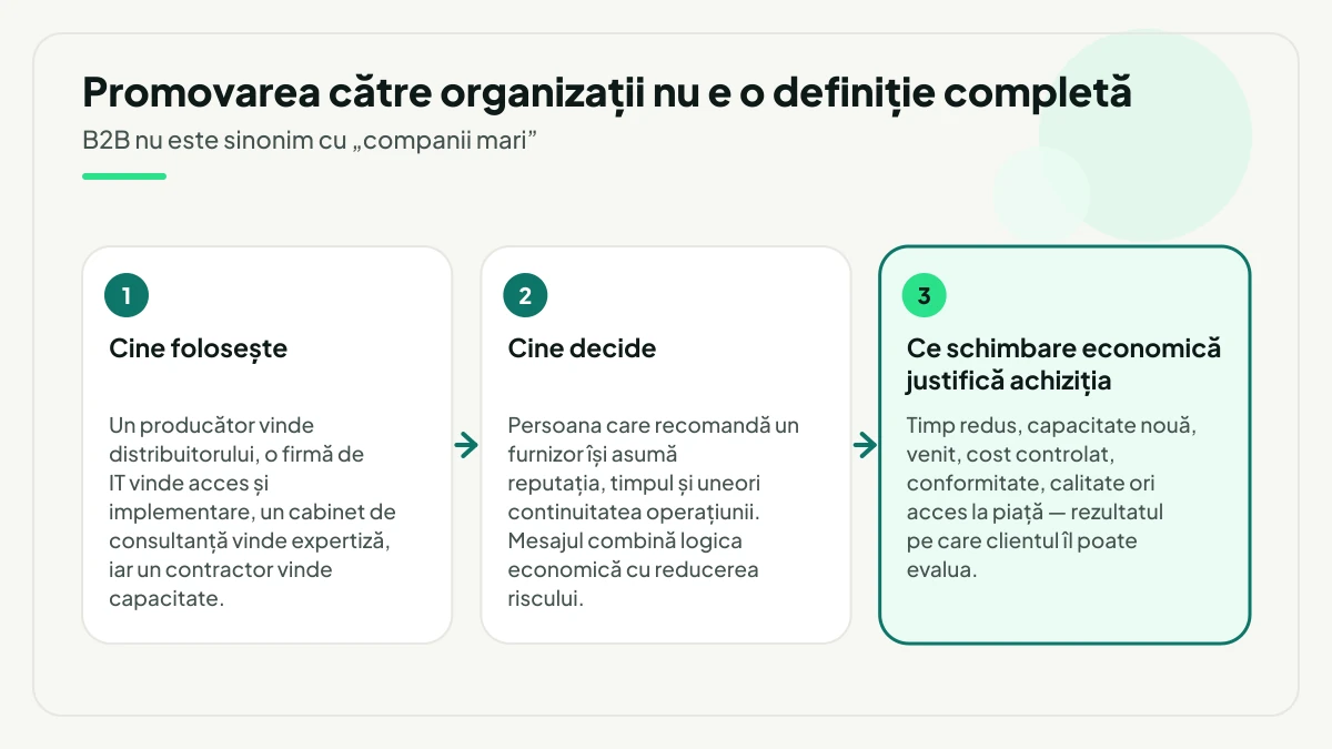 Trei precizări care completează definiția marketingului B2B: cine folosește oferta, cine decide și ce schimbare economică justifică achiziția, de la timp redus până la acces la piață.