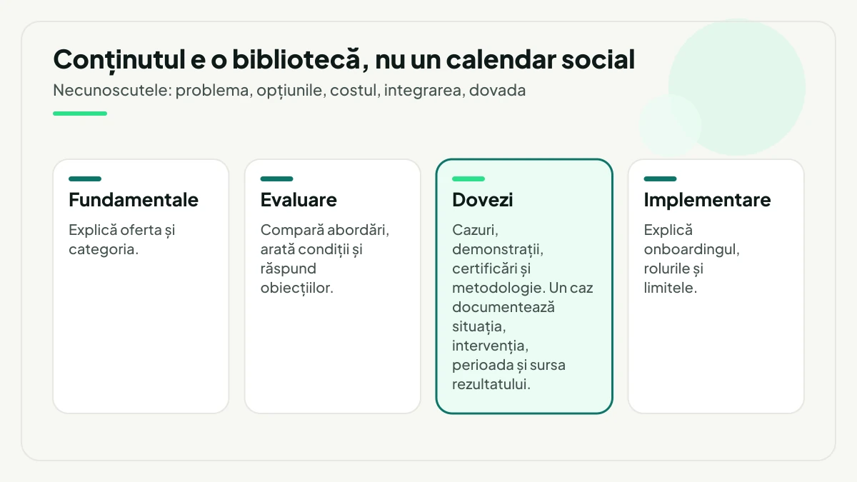 Cele patru rafturi ale bibliotecii de conținut B2B: materiale fundamentale despre ofertă și categorie, materiale de evaluare, dovezi și materiale de implementare.