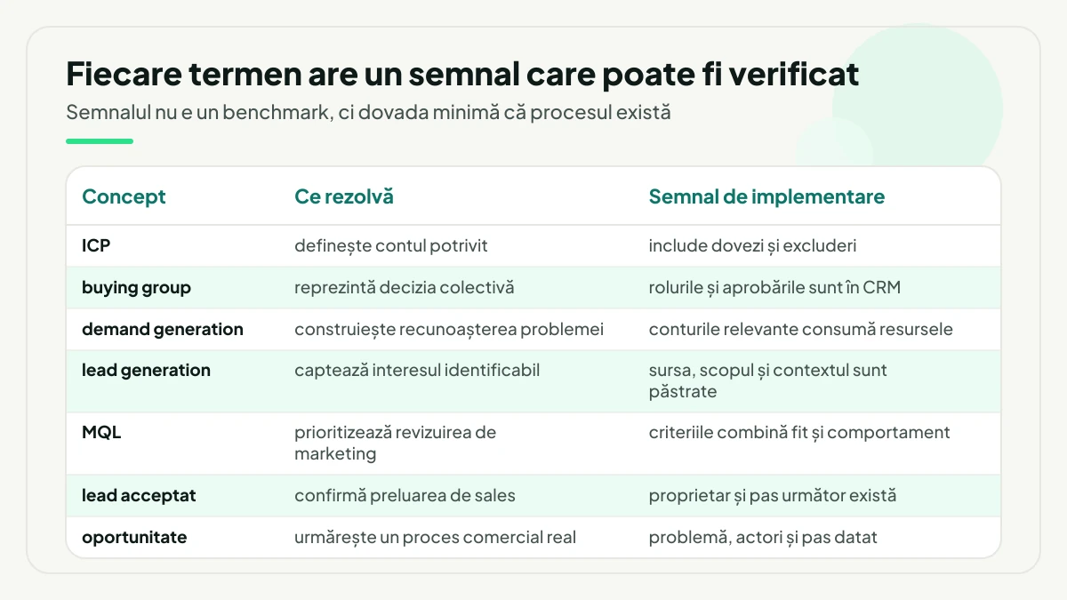 Dicționar cu șapte termeni B2B — ICP, buying group, demand generation, lead generation, MQL, lead acceptat și oportunitate — cu ce rezolvă fiecare și semnalul că este implementat corect.