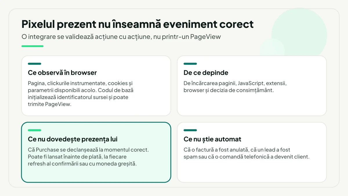 Patru carduri despre limitele traseului din browser: ce observă Pixelul, de ce depinde livrarea, ce nu dovedește prezența lui și ce nu poate ști automat despre comenzi anulate sau leaduri spam.