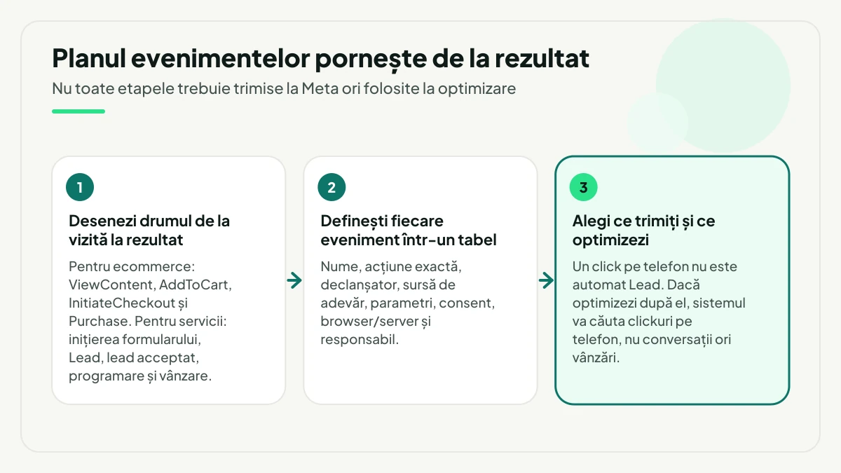 Trei pași pentru planul evenimentelor: desenezi drumul de la vizită la rezultat, definești fiecare eveniment într-un tabel cu declanșator și sursă de adevăr, apoi alegi ce trimiți la Meta și după ce optimizezi.
