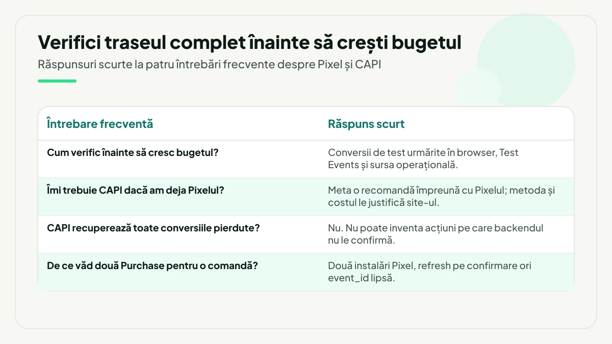 Tabel cu patru întrebări frecvente și răspunsurile scurte: cum verifici înainte de creșterea bugetului, dacă mai e nevoie de CAPI, ce nu recuperează CAPI și de ce apar două evenimente Purchase pentru o comandă.