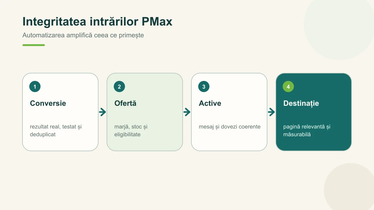Cele patru intrări de integritate înaintea automatizării: conversie, ofertă, active și destinație