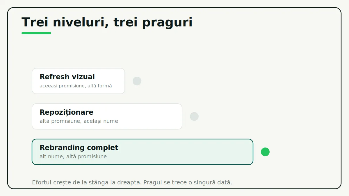 Sub titlul „Trei niveluri, trei praguri”, trei bare tot mai late — Refresh vizual, Repoziționare și, pe fond verde deschis, Rebranding complet, fiecare cu un punct la capăt