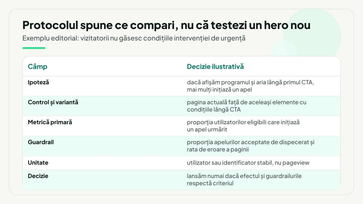 Tabel cu cele șase câmpuri ale unui protocol de test A/B ilustrativ: ipoteza, controlul și varianta, metrica primară, guardrailul, unitatea de randomizare și regula de decizie.