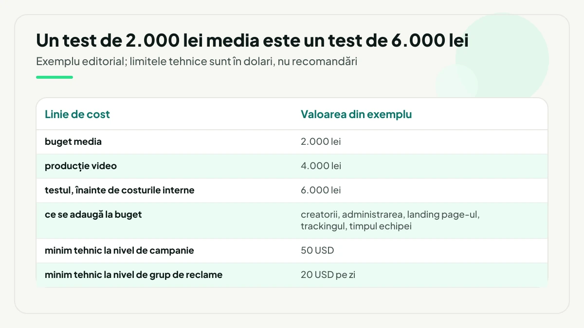 Desfășurător de costuri pentru un test TikTok Ads: 2.000 lei buget media plus 4.000 lei producție video înseamnă 6.000 lei înainte de costurile interne, la care se adaugă minimele tehnice de 50 USD pe campanie și 20 USD pe zi la nivel de grup de reclame.
