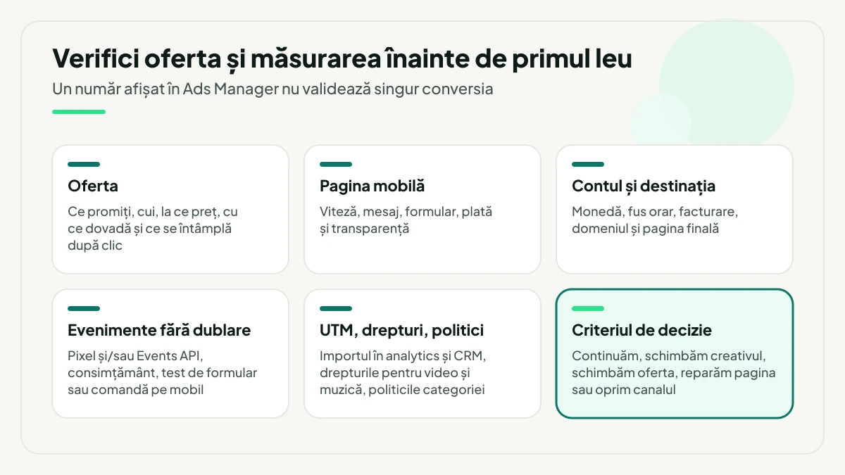 Șase verificări în paralel înainte de prima campanie TikTok: oferta, pagina mobilă, contul și destinația, evenimentele fără dublare, UTM și drepturi, plus criteriul de decizie evidențiat.
