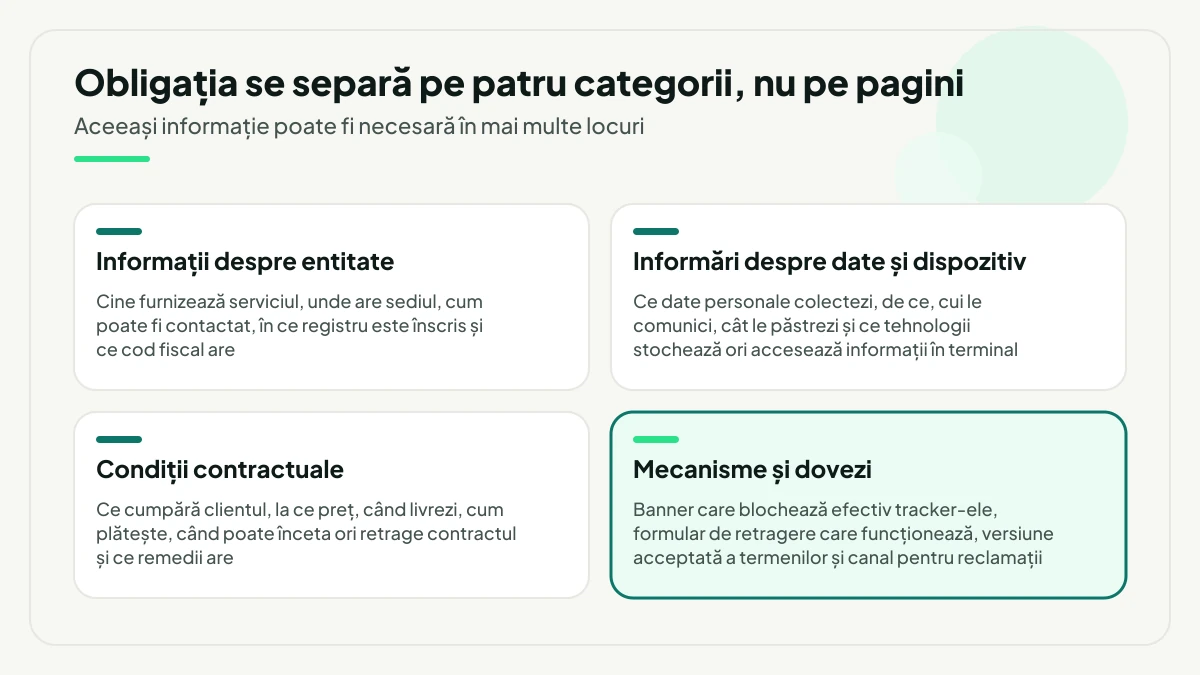 Patru categorii de obligații pentru un site de firmă, așezate în paralel: informații despre entitate, informări despre date și dispozitiv, condiții contractuale și, evidențiate, mecanismele și dovezile care trebuie să funcționeze.