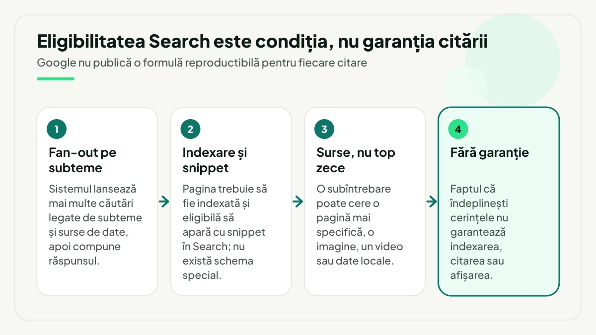 Patru pași prin care o pagină poate ajunge sursă într-un rezumat AI: căutările lansate pe subteme, indexarea și eligibilitatea pentru snippet, selecția care nu copiază primele zece rezultate și lipsa oricărei garanții de citare.