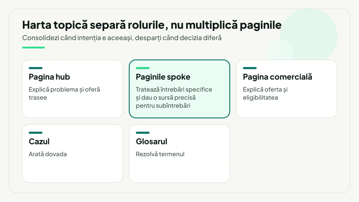 Cinci roluri de pagină dintr-o hartă topică, așezate în paralel: hubul, paginile spoke evidențiate, pagina comercială, cazul și glosarul.