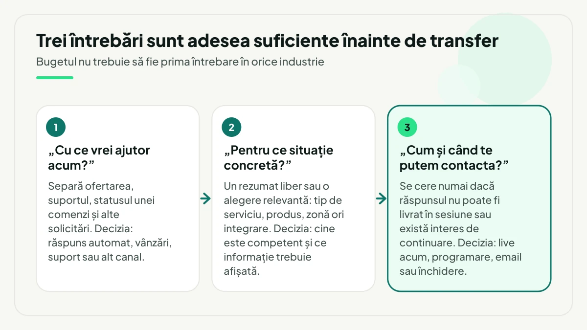 Trei întrebări de calificare, în ordine: cu ce vrei ajutor acum, pentru ce situație concretă și, la final, cum și când te putem contacta, fiecare cu decizia pe care o produce.