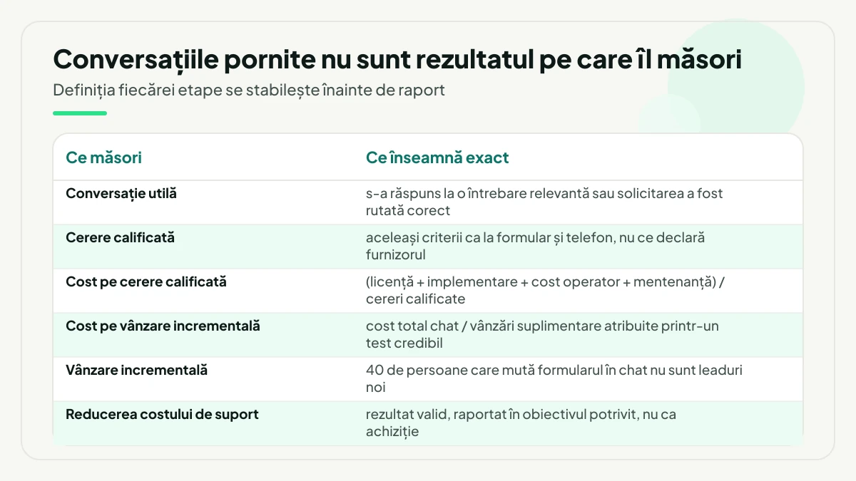 Tabel cu șase lucruri de măsurat la chat și definiția exactă a fiecăruia: conversație utilă, cerere calificată, cele două formule de cost, vânzarea incrementală și reducerea costului de suport.