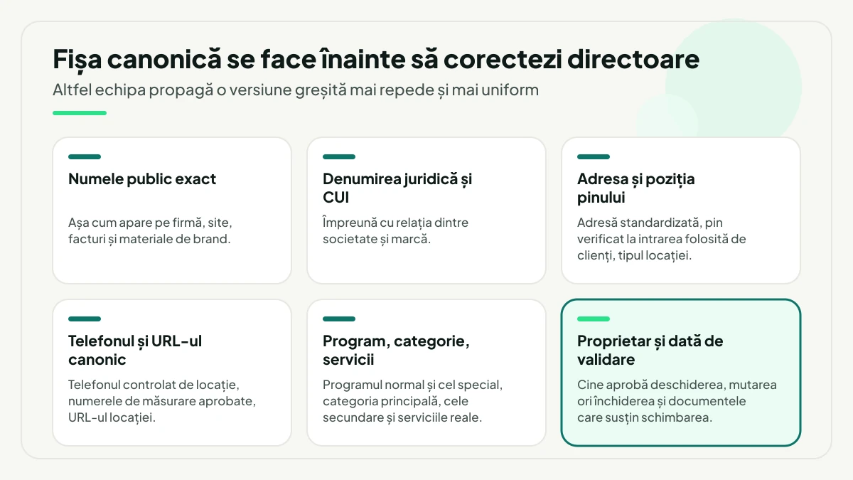 Șase blocuri din fișa canonică a unei locații: numele public, denumirea juridică, adresa și pinul, telefonul și URL-ul, programul cu categoria și serviciile, plus blocul evidențiat cu proprietarul și data de validare.