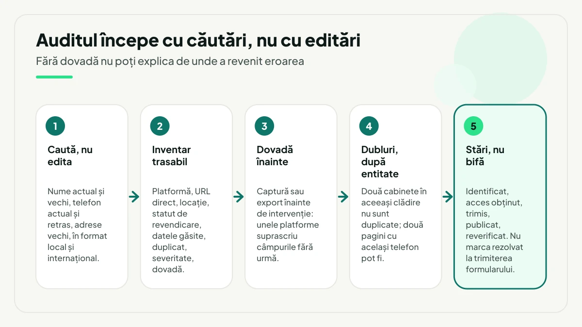 Cinci pași ai auditului de citări, în ordine: căutare înainte de editare, inventar trasabil, dovadă salvată înainte de intervenție, gruparea dublurilor după entitate și stări distincte în loc de o simplă bifă.